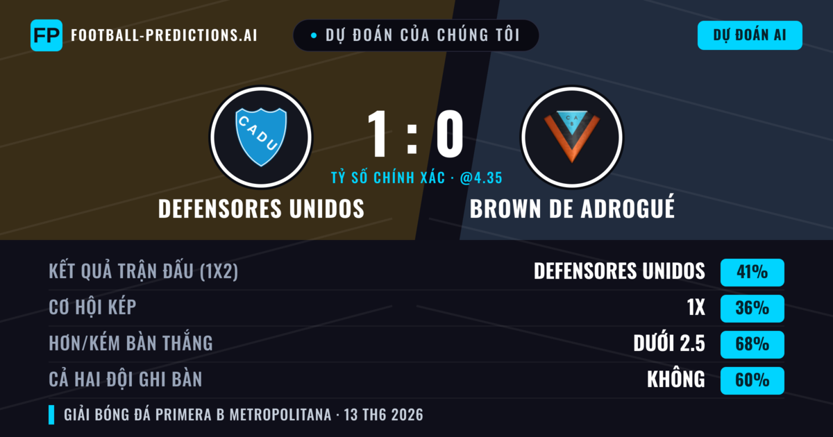 Dự đoán của chúng tôi: Defensores Unidos vs Brown de Adrogué — Defensores Unidos — Thắng (41%); Ít hơn 2.5; Cả hai ghi bàn: Không