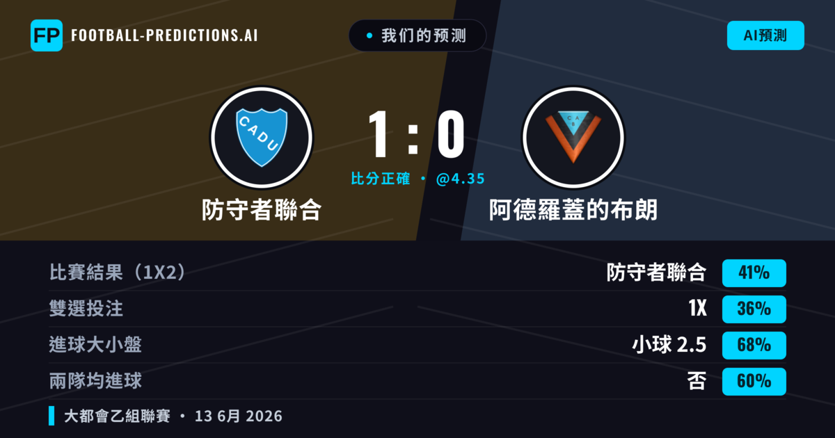 我们的预测: 防守者聯合 對 阿德羅蓋的布朗 — 防守者聯合 — 勝 (41%); 小球 2.5; 無進球