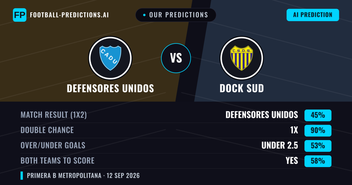 Our Predictions: Defensores Unidos vs Dock Sud — Draw (45%); under 2.5; Both teams to score: Yes