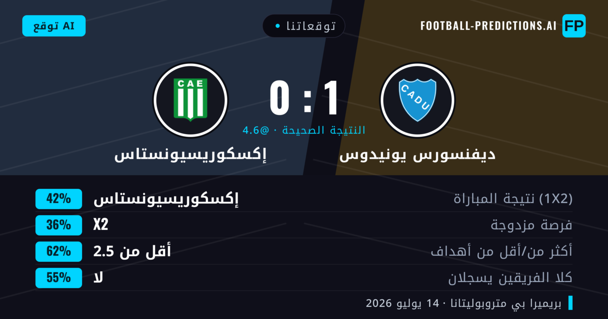 توقعاتنا: ديفنسورس يونيدوس ضد إكسكوريسيونستاس — إكسكوريسيونستاس — فوز (43%); أقل من 2.5; لا يسجل الطرفان
