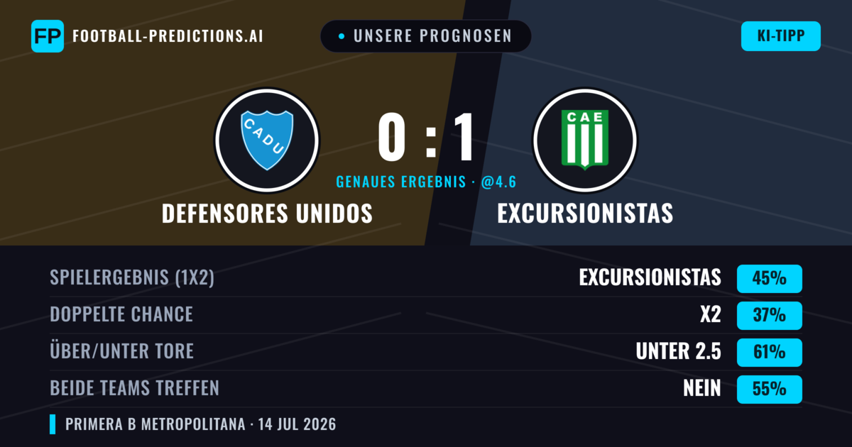 Unsere Prognosen: Defensores Unidos vs Excursionistas — Excursionistas — Sieg (43%); Unter 2.5; Beide treffen: Nein