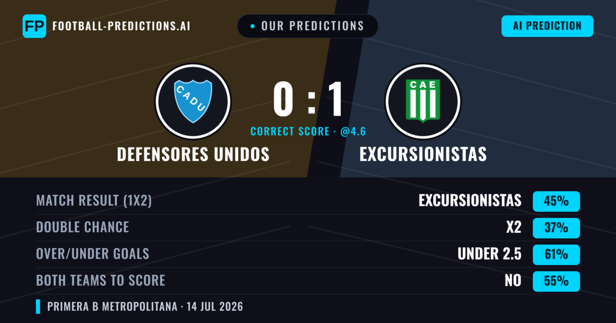 Our Predictions: Defensores Unidos vs Excursionistas — Excursionistas — Win (43%); under 2.5; Both teams to score: No
