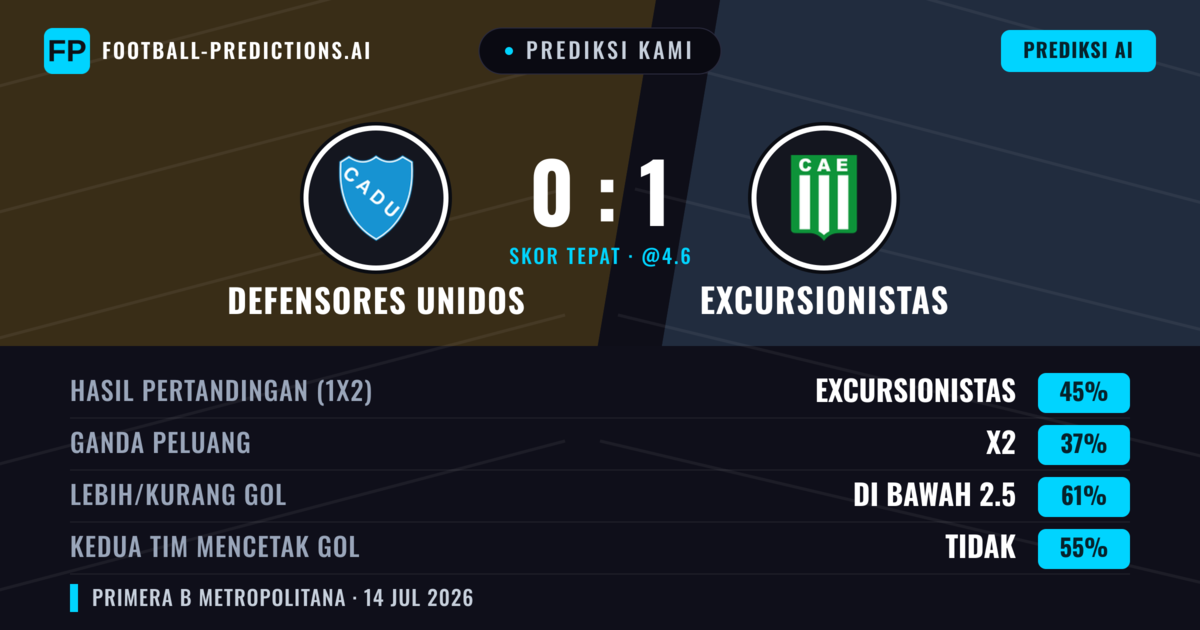 Prediksi kami: Defensores Unidos vs Excursionistas — Excursionistas — Menang (43%); Kurang 2.5; Kedua tim mencetak gol: Tidak