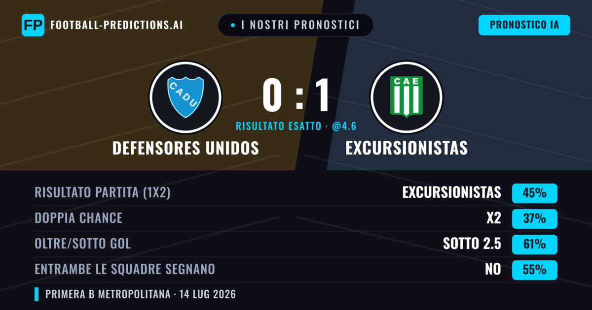 I nostri pronostici: Defensores Unidos vs Excursionistas — Excursionistas — Vince (43%); Sotto 2.5; Entrambe segnano: No