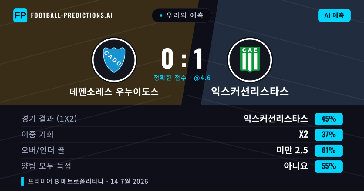 우리의 예측: 데펜소레스 우누이도스 vs 익스커션리스타스 — 익스커션리스타스 — 승리 (40%); 미만 2.5; 양팀 모두 득점: 아니오