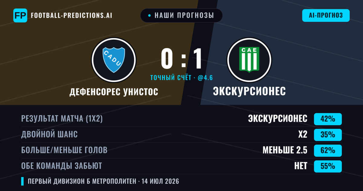 Наши прогнозы: Дефенсорес Унистос против Экскурсионес — Экскурсионес — Победа (43%); Меньше 2.5; Обе забьют Нет