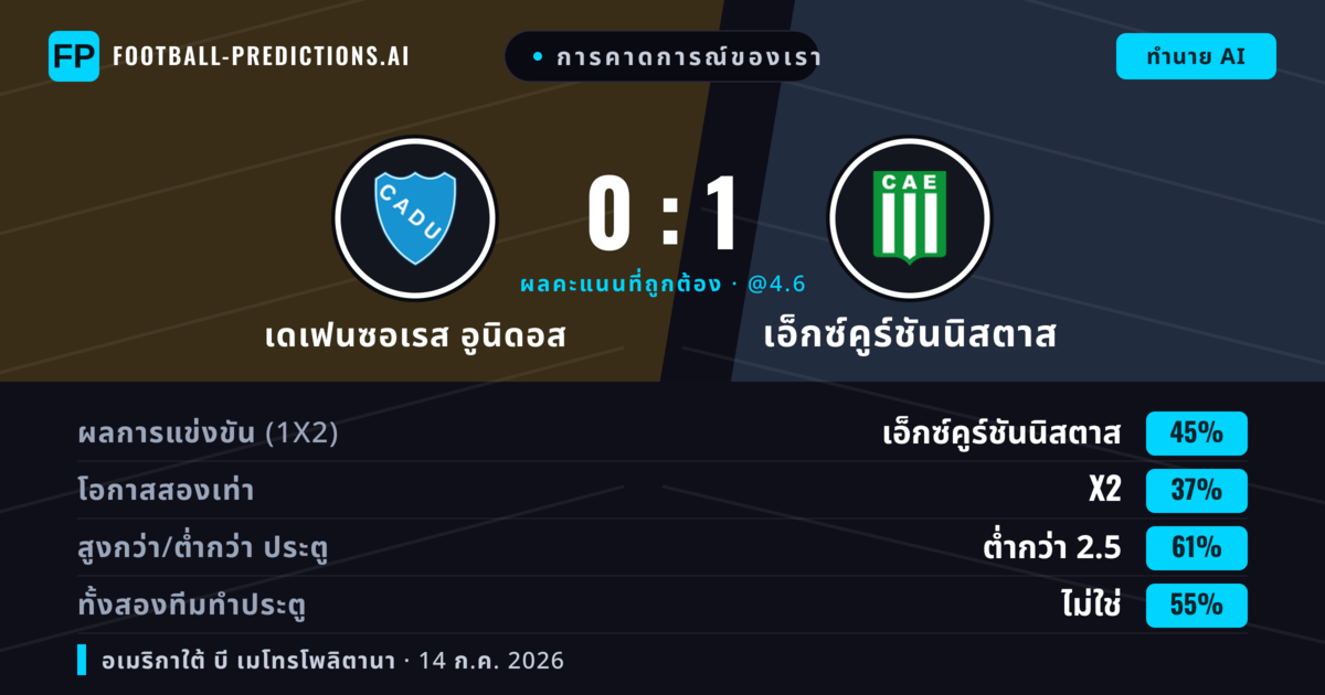 การคาดการณ์ของเรา: เดเฟนซอเรส อูนิดอส vs เอ็กซ์คูร์ชันนิสตาส — เอ็กซ์คูร์ชันนิสตาส — ชนะ (40%); ต่ำกว่า 2.5; ทั้งสองทีมทำประตู: ไม่ใช่