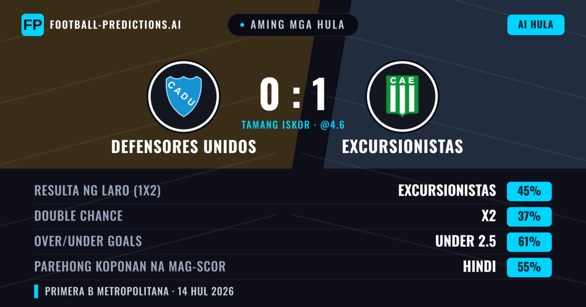 Aming mga hula: Defensores Unidos vs Excursionistas — Excursionistas — Manalo (43%); Under 2.5; Parehong magbubuo: Hindi