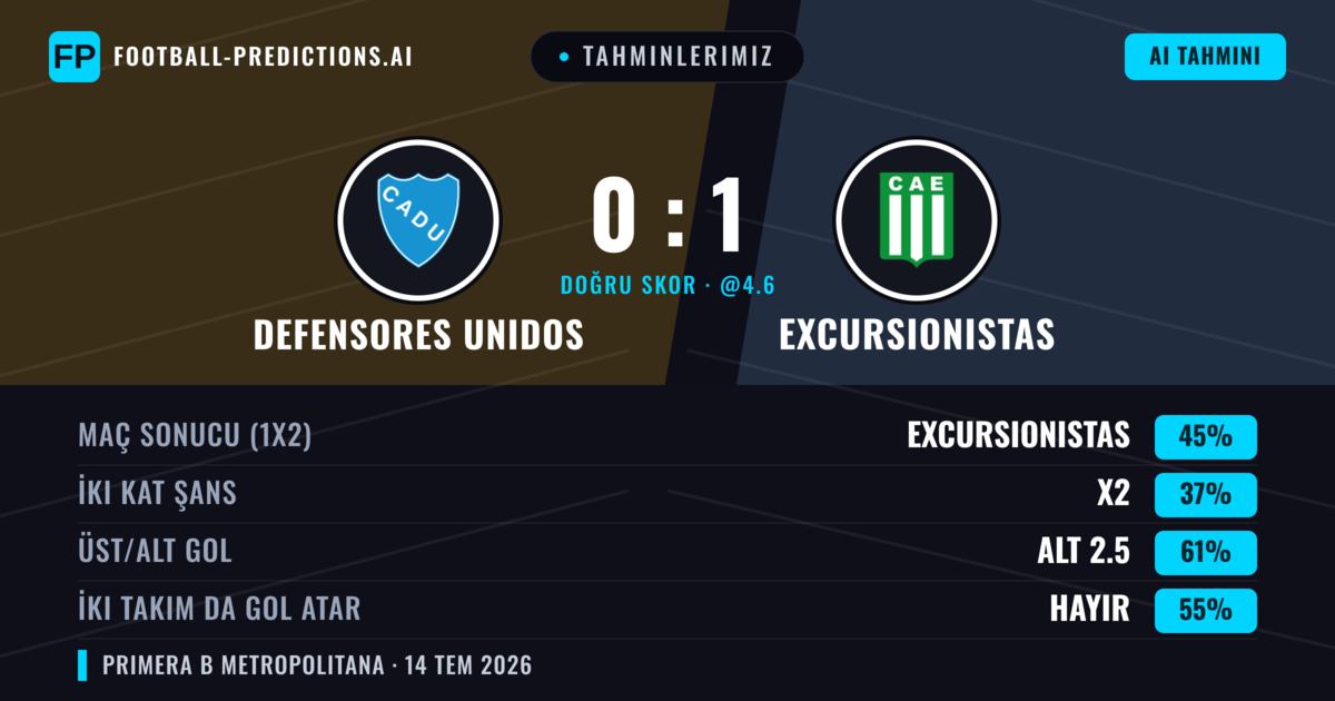 Tahminlerimiz: Defensores Unidos vs Excursionistas — Excursionistas — Kazanmak (43%); Alt 2.5; İki taraf da gol atar: Hayır