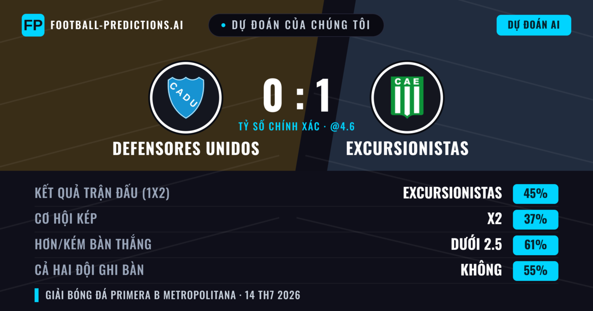 Dự đoán của chúng tôi: Defensores Unidos vs Excursionistas — Excursionistas — Thắng (43%); Ít hơn 2.5; Cả hai ghi bàn: Không