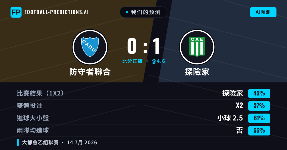我们的预测: 防守者聯合 對 探險家 — 探險家 — 勝 (43%); 小球 2.5; 無進球