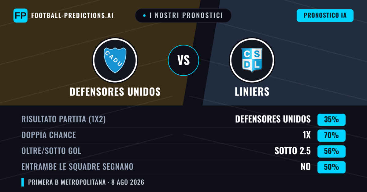 I nostri pronostici: Defensores Unidos vs Liniers — Defensores Unidos — Vince (38%); Sotto 2.5; Entrambe segnano: No