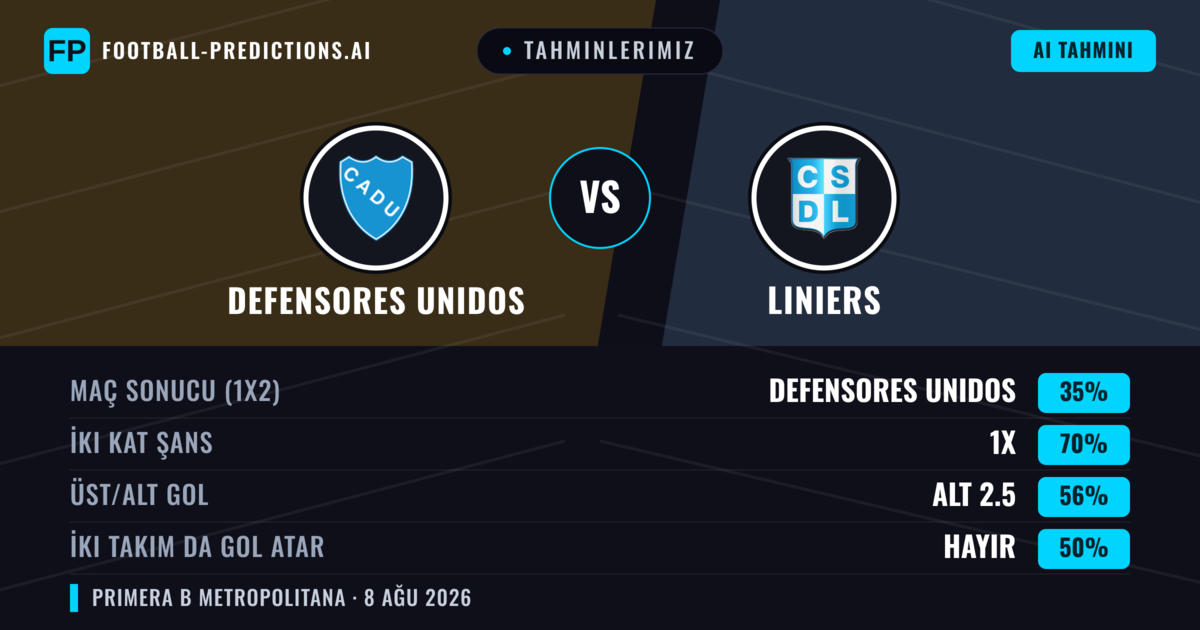 Tahminlerimiz: Defensores Unidos vs Liniers — Defensores Unidos — Kazanmak (38%); Alt 2.5; İki taraf da gol atar: Hayır