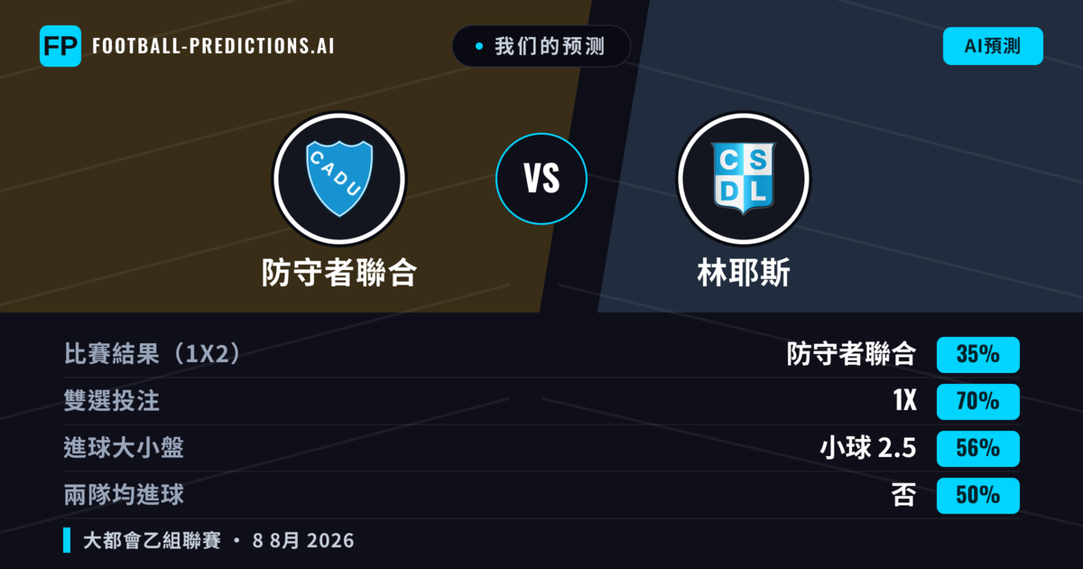 我们的预测: 防守者聯合 對 林耶斯 — 防守者聯合 — 勝 (38%); 小球 2.5; 無進球
