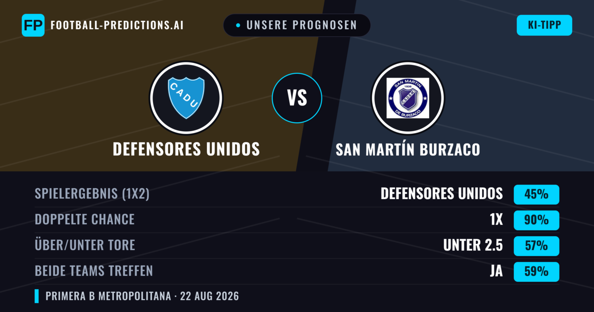 Unsere Prognosen: Defensores Unidos vs San Martín Burzaco — San Martín Burzaco — Sieg (38%); Unter 2.5; Beide treffen: Nein