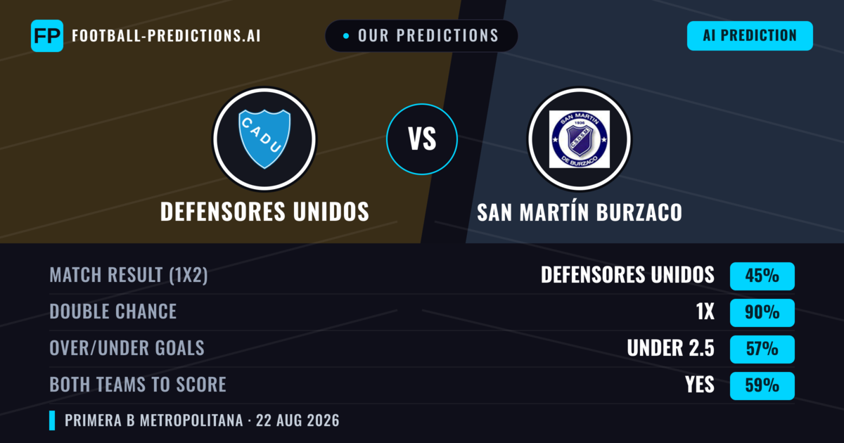 Our Predictions: Defensores Unidos vs San Martín Burzaco — San Martín Burzaco — Win (38%); under 2.5; Both teams to score: No