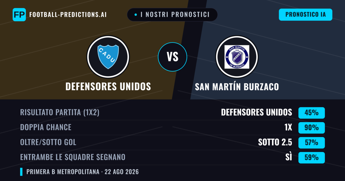 I nostri pronostici: Defensores Unidos vs San Martín Burzaco — San Martín Burzaco — Vince (38%); Sotto 2.5; Entrambe segnano: No