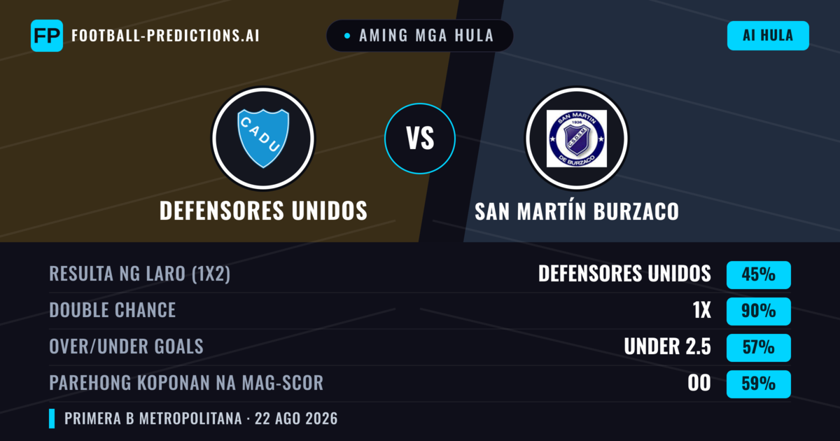 Aming mga hula: Defensores Unidos vs San Martín Burzaco — San Martín Burzaco — Manalo (38%); Under 2.5; Parehong magbubuo: Hindi