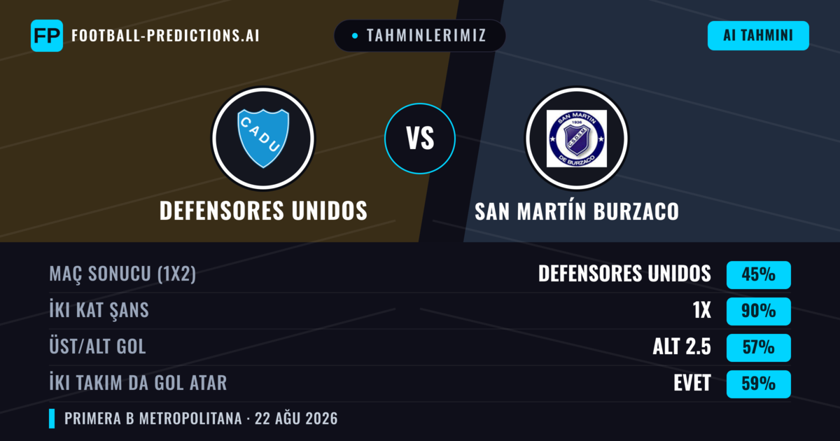 Tahminlerimiz: Defensores Unidos vs San Martín Burzaco — San Martín Burzaco — Kazanmak (38%); Alt 2.5; İki taraf da gol atar: Hayır