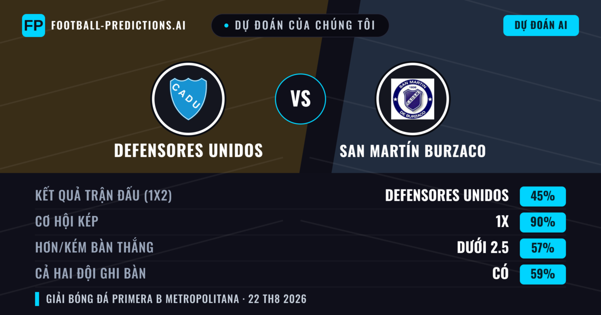 Dự đoán của chúng tôi: Defensores Unidos vs San Martín Burzaco — San Martín Burzaco — Thắng (38%); Ít hơn 2.5; Cả hai ghi bàn: Không
