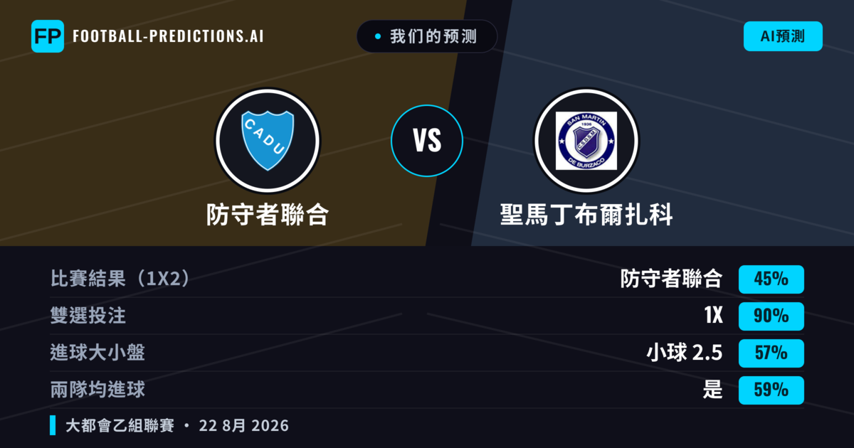 我们的预测: 防守者聯合 對 聖馬丁布爾扎科 — 聖馬丁布爾扎科 — 勝 (38%); 小球 2.5; 無進球
