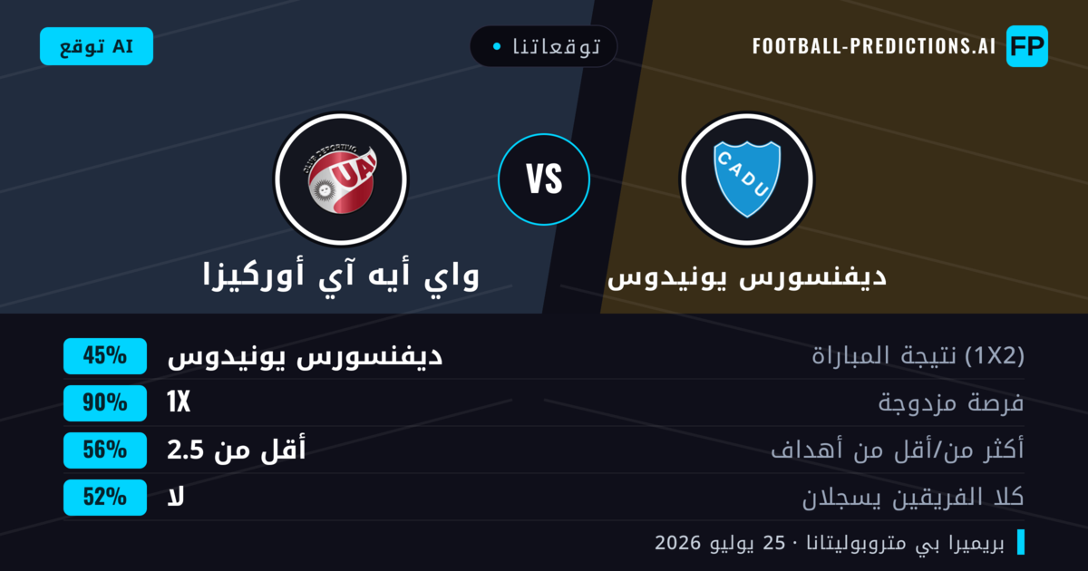 توقعاتنا: ديفنسورس يونيدوس ضد واي أيه آي أوركيزا — ديفنسورس يونيدوس — فوز (43%); أقل من 2.5; لا يسجل الطرفان