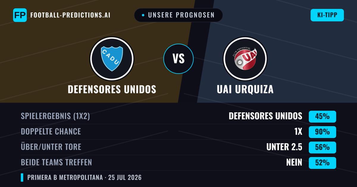 Unsere Prognosen: Defensores Unidos vs UAI Urquiza — Defensores Unidos — Sieg (43%); Unter 2.5; Beide treffen: Nein