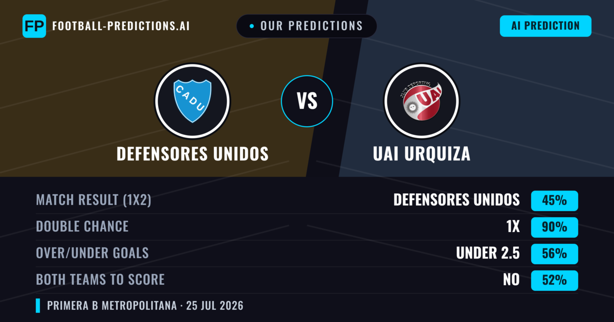 Our Predictions: Defensores Unidos vs UAI Urquiza — Defensores Unidos — Win (43%); under 2.5; Both teams to score: No