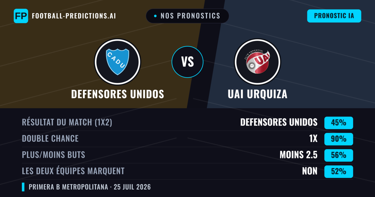 Nos pronostics: Defensores Unidos vs UAI Urquiza — Defensores Unidos — Victoire (43%); Moins 2.5; Les deux marquent : Non
