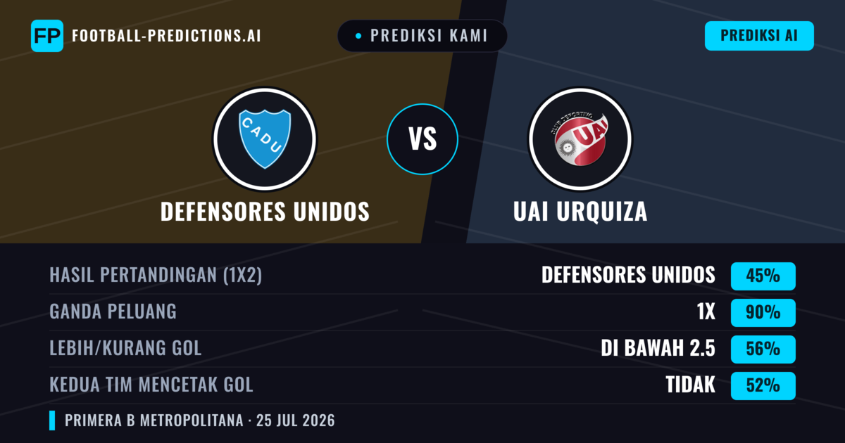 Prediksi kami: Defensores Unidos vs UAI Urquiza — Defensores Unidos — Menang (43%); Kurang 2.5; Kedua tim mencetak gol: Tidak