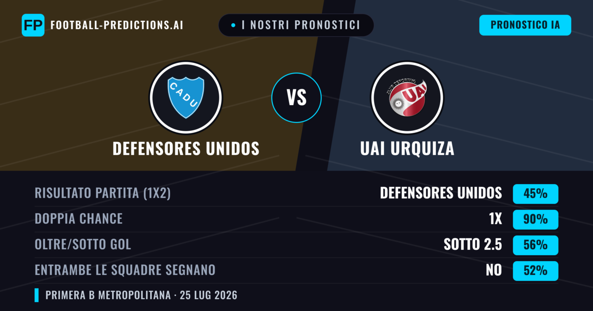 I nostri pronostici: Defensores Unidos vs UAI Urquiza — Defensores Unidos — Vince (43%); Sotto 2.5; Entrambe segnano: No