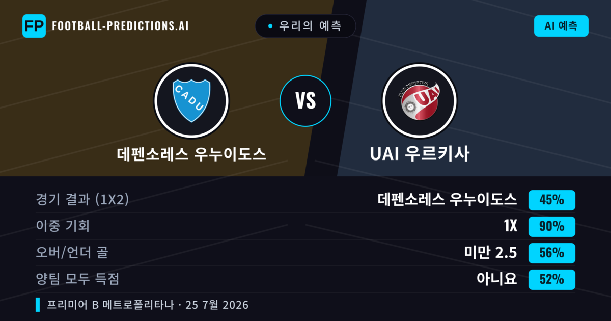 우리의 예측: 데펜소레스 우누이도스 vs UAI 우르키사 — 데펜소레스 우누이도스 — 승리 (43%); 미만 2.5; 양팀 모두 득점: 아니오