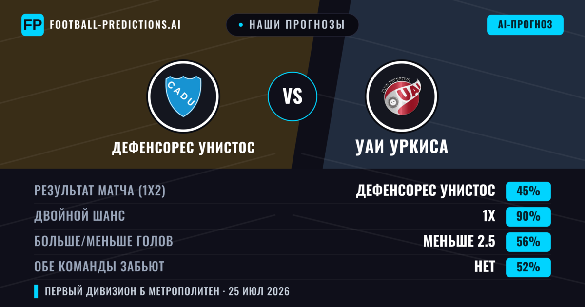 Наши прогнозы: Дефенсорес Унистос против УАИ Уркиса — Дефенсорес Унистос — Победа (43%); Меньше 2.5; Обе забьют Нет