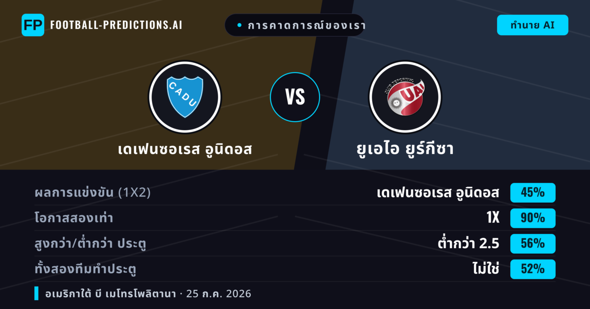 การคาดการณ์ของเรา: เดเฟนซอเรส อูนิดอส vs ยูเอไอ ยูร์กีซา — เดเฟนซอเรส อูนิดอส — ชนะ (43%); ต่ำกว่า 2.5; ทั้งสองทีมทำประตู: ไม่ใช่