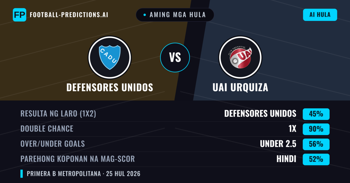 Aming mga hula: Defensores Unidos vs UAI Urquiza — Defensores Unidos — Manalo (43%); Under 2.5; Parehong magbubuo: Hindi