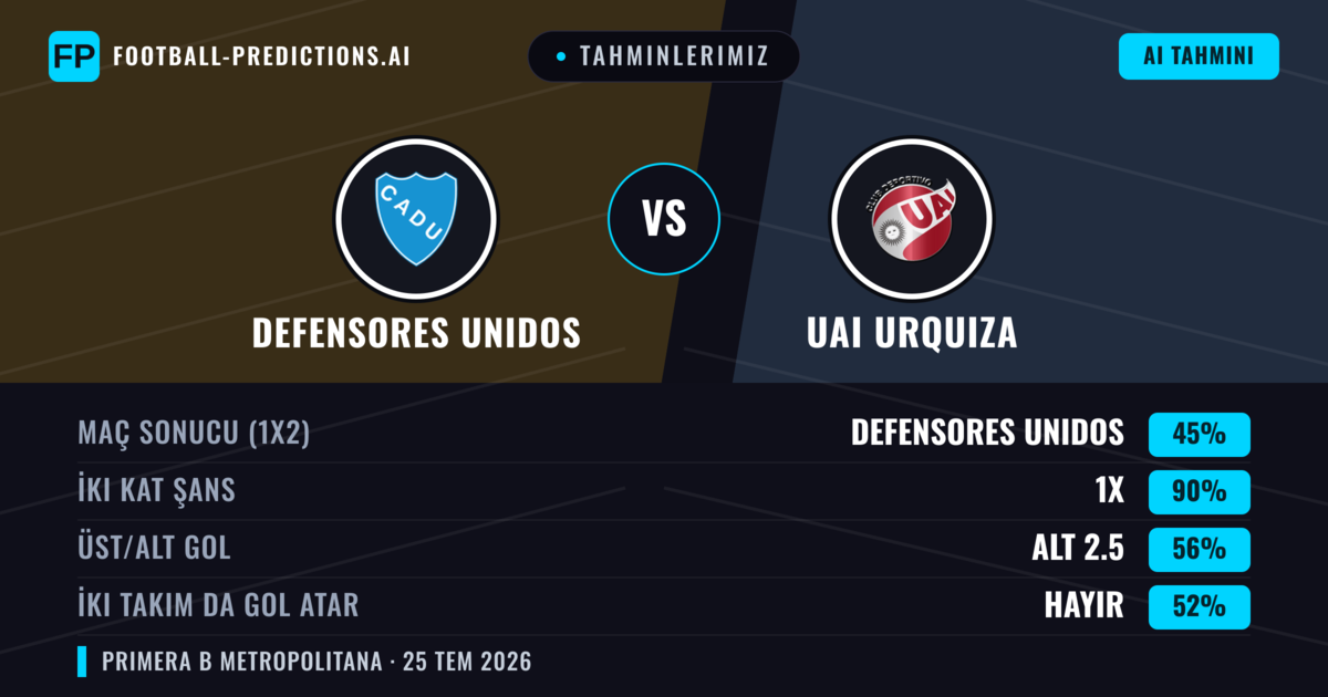 Tahminlerimiz: Defensores Unidos vs UAI Urquiza — Defensores Unidos — Kazanmak (43%); Alt 2.5; İki taraf da gol atar: Hayır