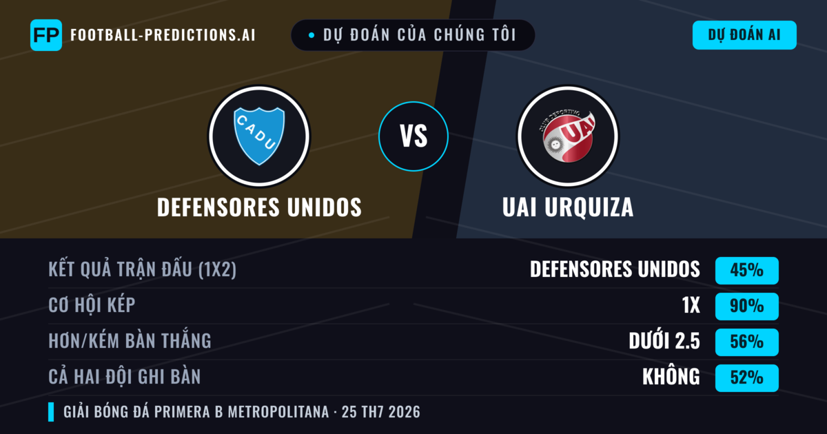 Dự đoán của chúng tôi: Defensores Unidos vs UAI Urquiza — Defensores Unidos — Thắng (43%); Ít hơn 2.5; Cả hai ghi bàn: Không