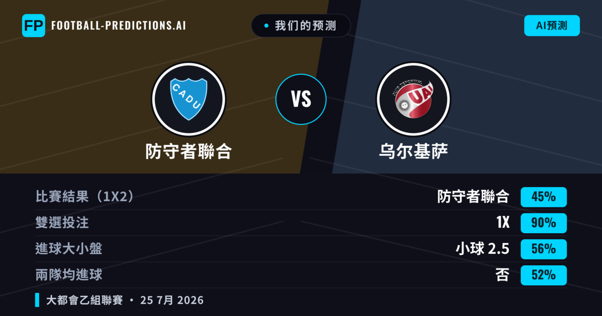 我们的预测: 防守者聯合 對 乌尔基萨 — 防守者聯合 — 勝 (43%); 小球 2.5; 無進球