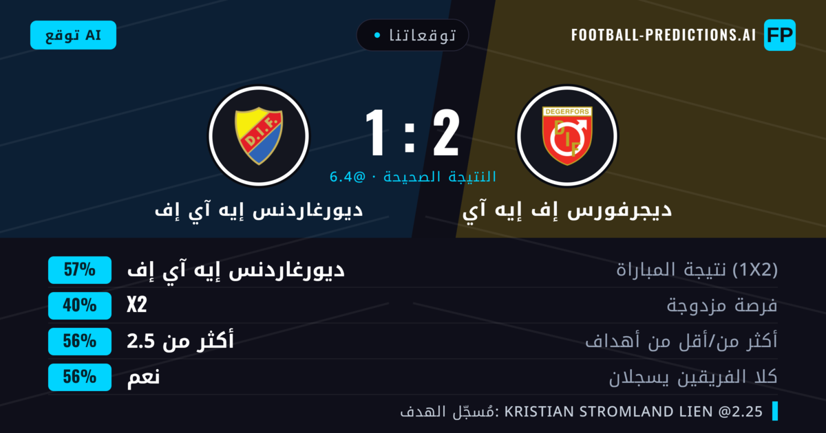 توقعاتنا: ديجرفورس إف إيه آي ضد ديورغاردنس إيه آي إف — ديورغاردنس إيه آي إف — فوز (54%); أكثر من 2.5; هدفين أو أكثر