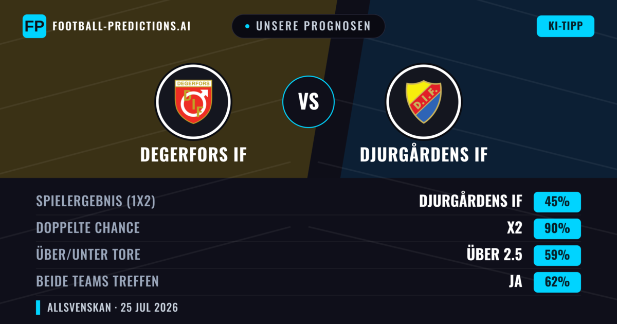 Unsere Prognosen: Degerfors IF vs Djurgårdens IF — Unentschieden (45%); Über 2.5; Beide treffen: Ja