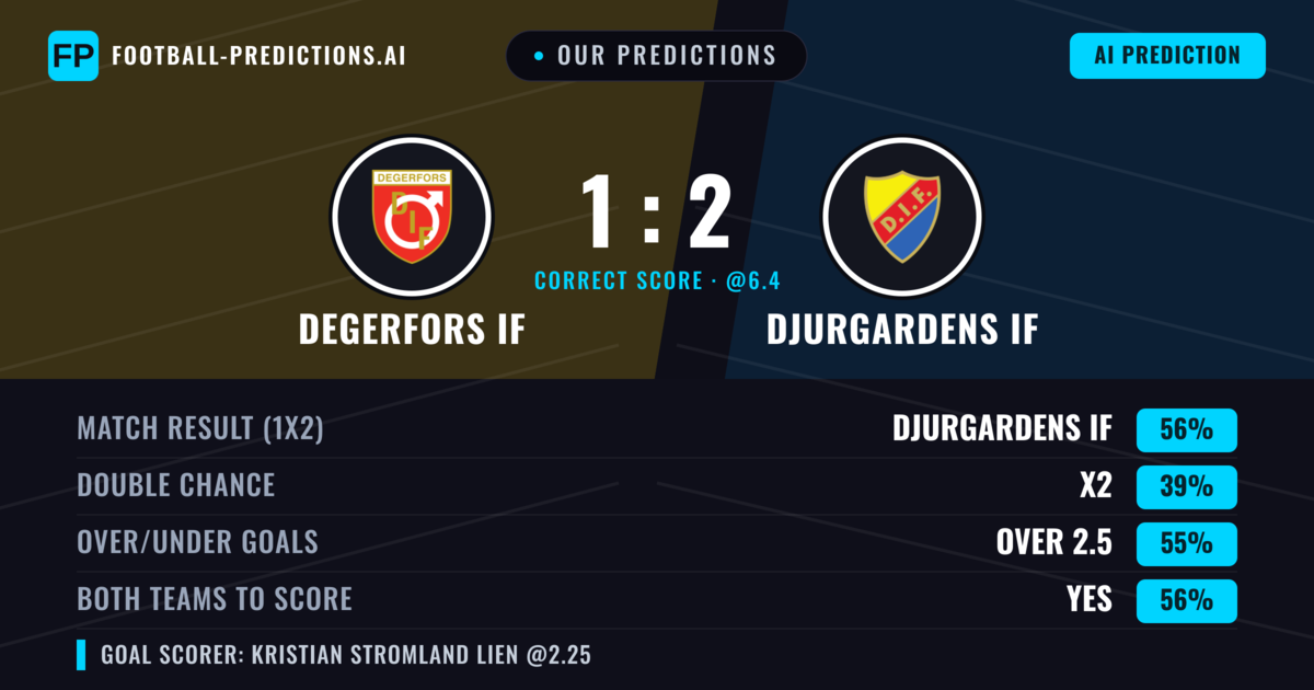 Our Predictions: Degerfors IF vs Djurgardens IF — Djurgardens IF — Win (54%); over 2.5; Both teams to score: Yes