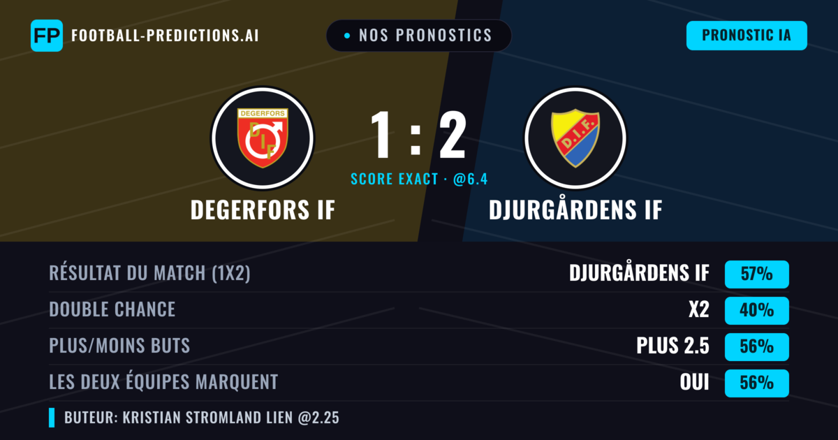Nos pronostics: Degerfors IF vs Djurgårdens IF — Djurgårdens IF — Victoire (54%); Plus 2.5; Les deux marquent : Oui