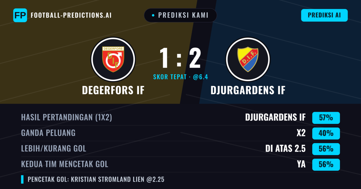 Prediksi kami: Degerfors IF vs Djurgårdens IF — Djurgårdens IF — Menang (54%); Lebih 2.5; Kedua tim mencetak gol: Ya