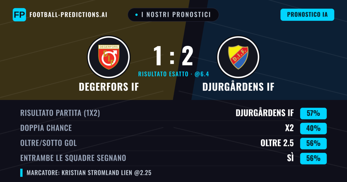 I nostri pronostici: Degerfors IF vs Djurgårdens IF — Djurgårdens IF — Vince (54%); Oltre 2.5; Entrambe segnano: Sì