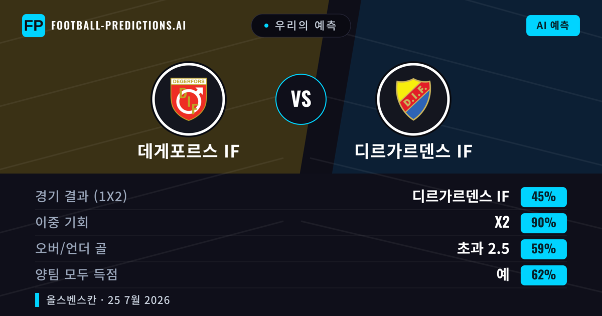 우리의 예측: 데게포르스 IF vs 디르가르덴스 IF — 무승부 (45%); 초과 2.5; 양팀 모두 득점: 예