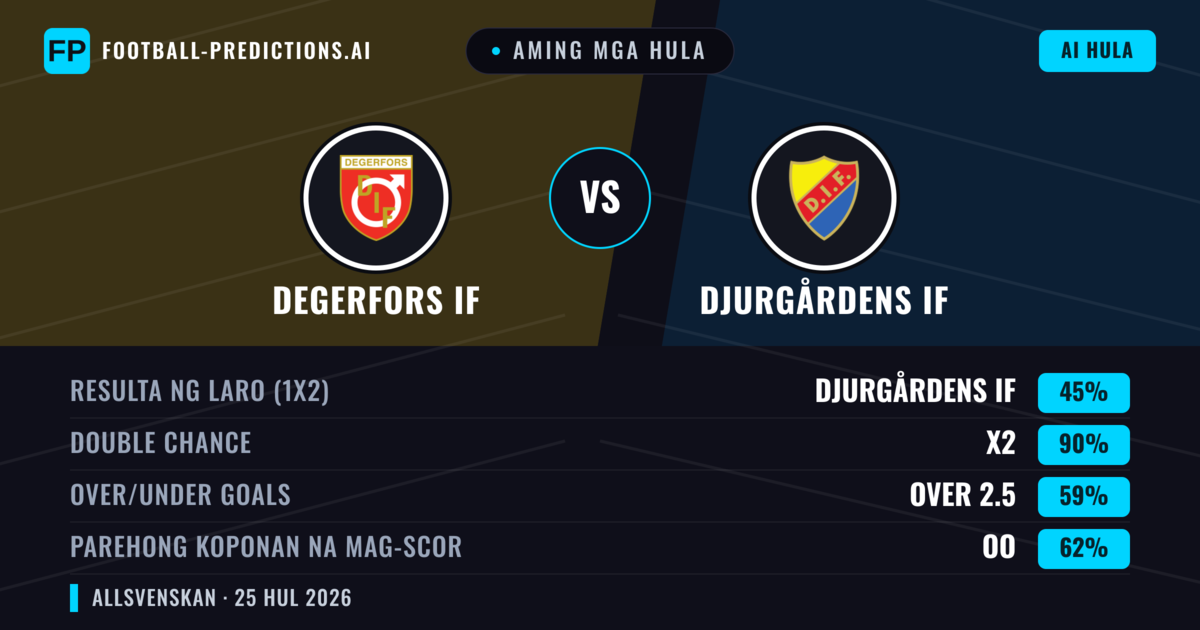 Aming mga hula: Degerfors IF vs Djurgårdens IF — Djurgårdens IF — Manalo (54%); Over 2.5; Parehong magbubuo: Oo