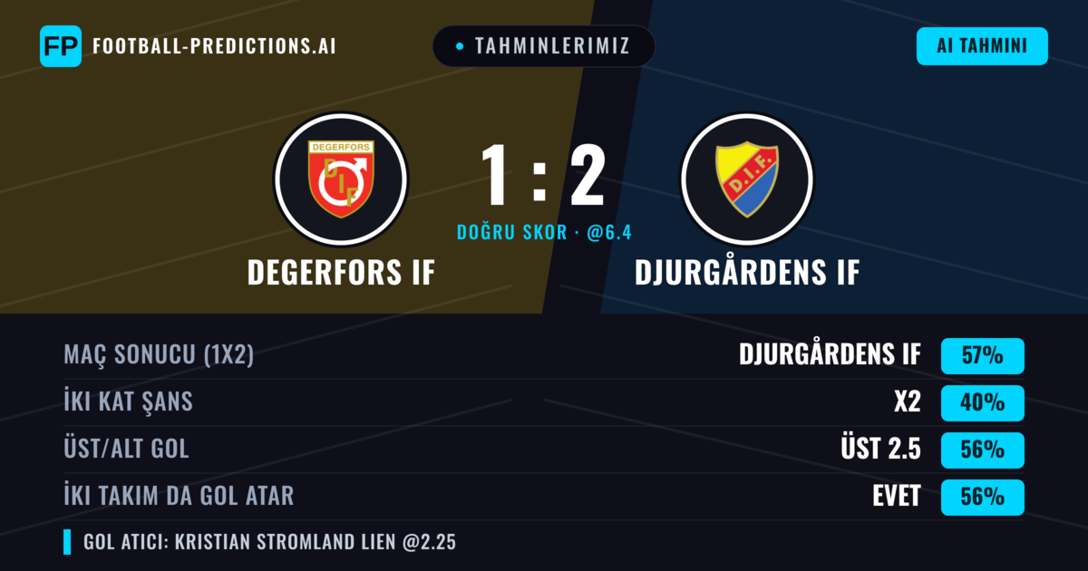 Tahminlerimiz: Degerfors IF vs Djurgårdens IF — Djurgårdens IF — Kazanmak (54%); Üst 2.5; İki taraf da gol atar: Evet