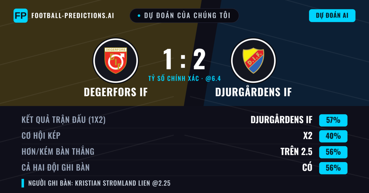Dự đoán của chúng tôi: Degerfors IF vs Djurgårdens IF — Djurgårdens IF — Thắng (54%); Hơn 2.5; Cả hai ghi bàn: Có