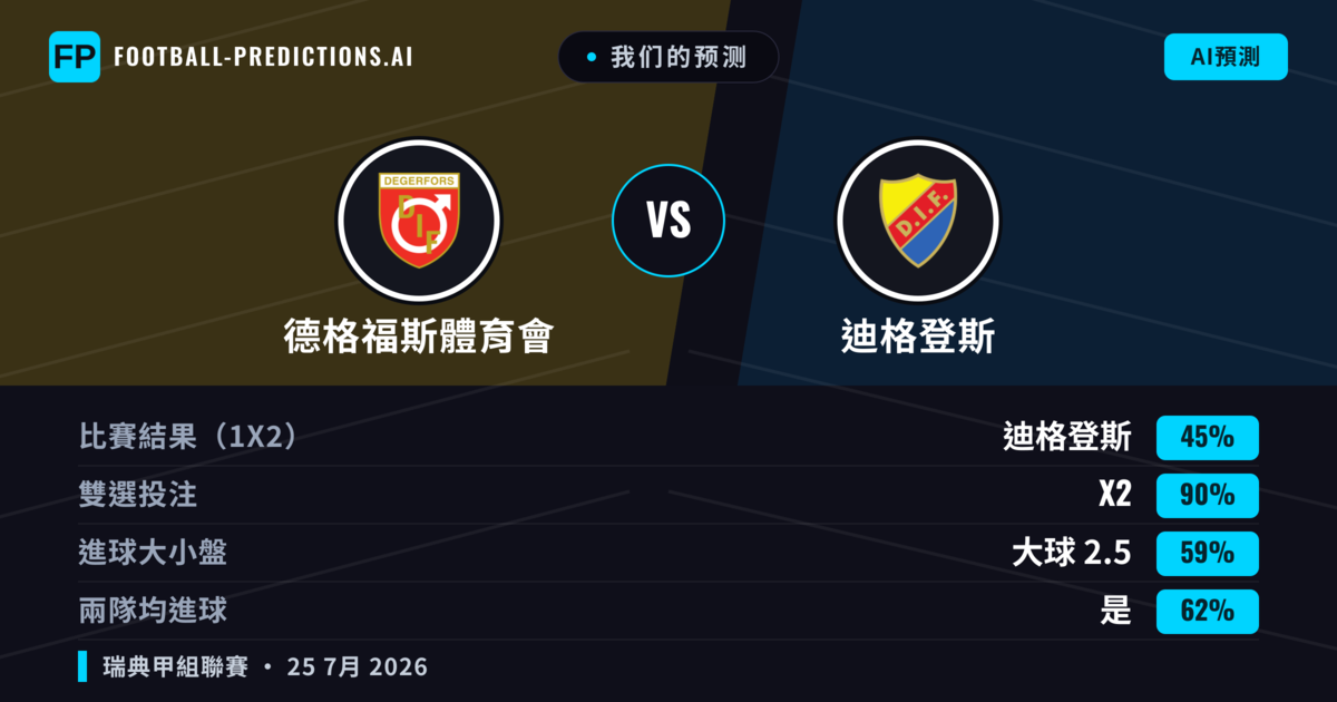 我们的预测: 德格福斯體育會 對 迪格登斯 — 迪格登斯 — 勝 (54%); 大球 2.5; 有進球