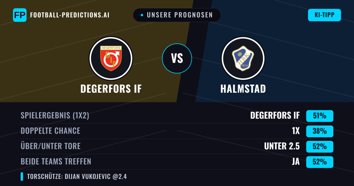 Unsere Prognosen: Degerfors IF vs Halmstad — Degerfors IF — Sieg (50%); Unter 2.5; Beide treffen: Ja
